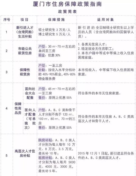有沒有戶口都可以請求廈門公租房？